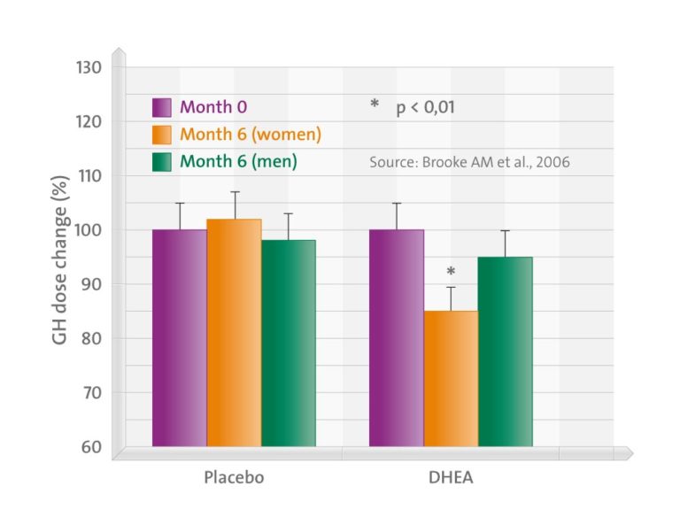 Dehydroepiandrosterone (DHEA) replacement reduces growth hormone (GH